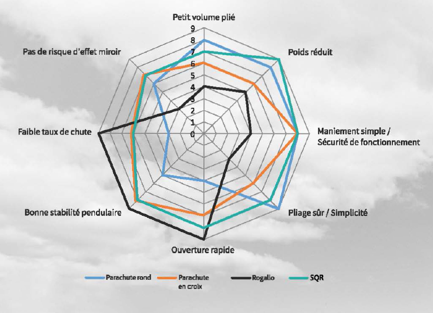 Parachute Square Round Advance